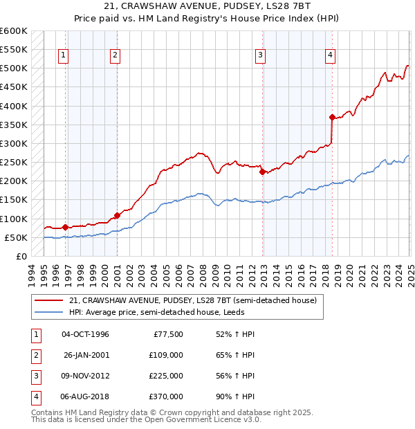 21, CRAWSHAW AVENUE, PUDSEY, LS28 7BT: Price paid vs HM Land Registry's House Price Index