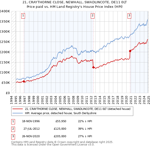 21, CRAYTHORNE CLOSE, NEWHALL, SWADLINCOTE, DE11 0LT: Price paid vs HM Land Registry's House Price Index