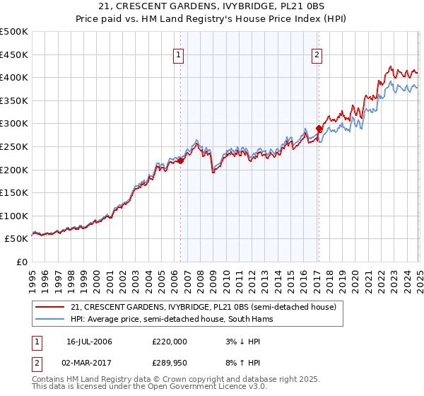 21, CRESCENT GARDENS, IVYBRIDGE, PL21 0BS: Price paid vs HM Land Registry's House Price Index