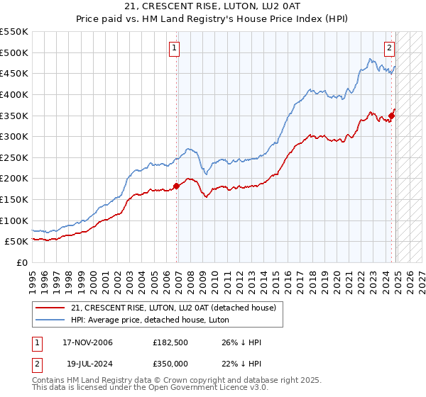 21, CRESCENT RISE, LUTON, LU2 0AT: Price paid vs HM Land Registry's House Price Index