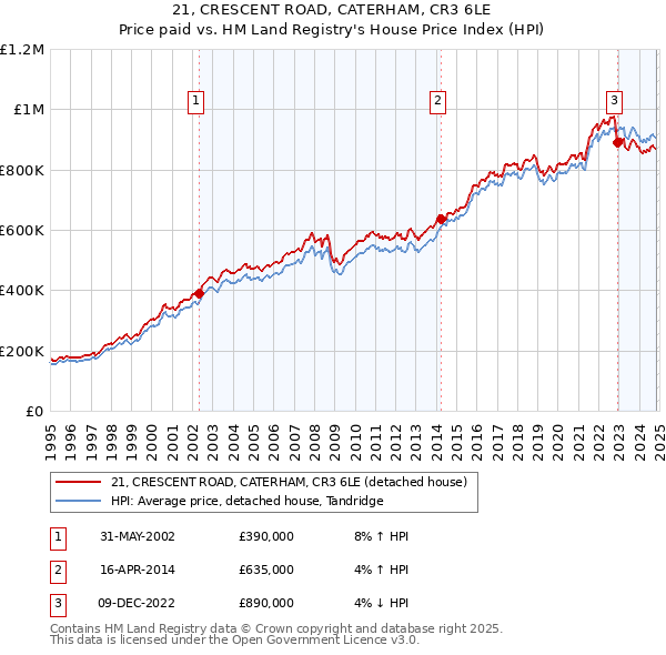 21, CRESCENT ROAD, CATERHAM, CR3 6LE: Price paid vs HM Land Registry's House Price Index