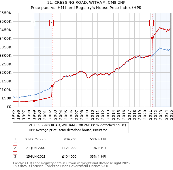 21, CRESSING ROAD, WITHAM, CM8 2NP: Price paid vs HM Land Registry's House Price Index