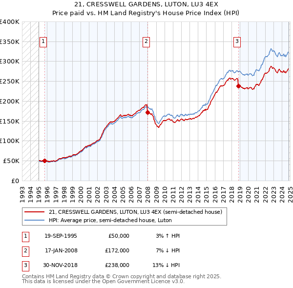 21, CRESSWELL GARDENS, LUTON, LU3 4EX: Price paid vs HM Land Registry's House Price Index