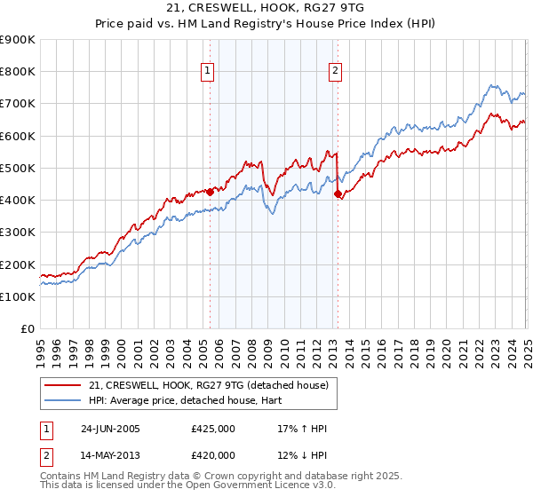 21, CRESWELL, HOOK, RG27 9TG: Price paid vs HM Land Registry's House Price Index