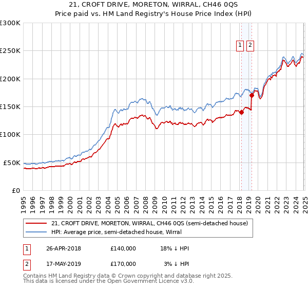 21, CROFT DRIVE, MORETON, WIRRAL, CH46 0QS: Price paid vs HM Land Registry's House Price Index