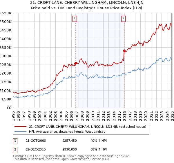 21, CROFT LANE, CHERRY WILLINGHAM, LINCOLN, LN3 4JN: Price paid vs HM Land Registry's House Price Index