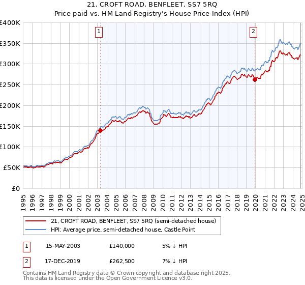 21, CROFT ROAD, BENFLEET, SS7 5RQ: Price paid vs HM Land Registry's House Price Index