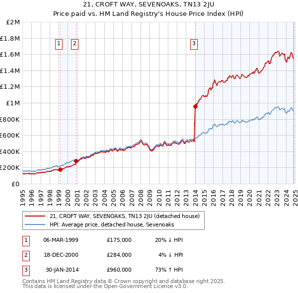 21, CROFT WAY, SEVENOAKS, TN13 2JU: Price paid vs HM Land Registry's House Price Index