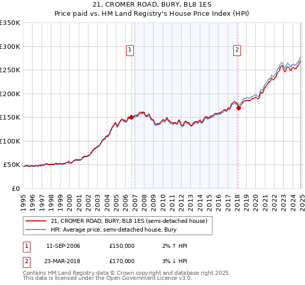 21, CROMER ROAD, BURY, BL8 1ES: Price paid vs HM Land Registry's House Price Index