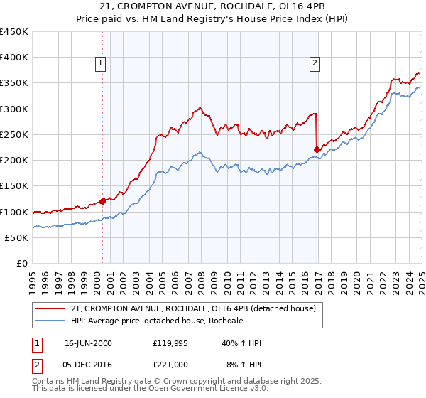 21, CROMPTON AVENUE, ROCHDALE, OL16 4PB: Price paid vs HM Land Registry's House Price Index