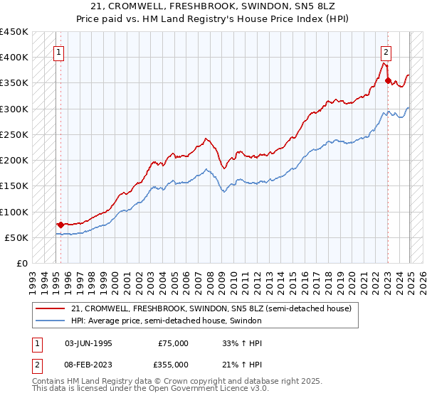 21, CROMWELL, FRESHBROOK, SWINDON, SN5 8LZ: Price paid vs HM Land Registry's House Price Index