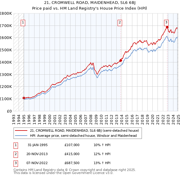 21, CROMWELL ROAD, MAIDENHEAD, SL6 6BJ: Price paid vs HM Land Registry's House Price Index