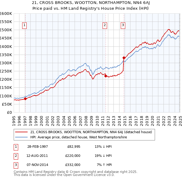 21, CROSS BROOKS, WOOTTON, NORTHAMPTON, NN4 6AJ: Price paid vs HM Land Registry's House Price Index