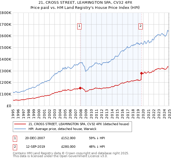 21, CROSS STREET, LEAMINGTON SPA, CV32 4PX: Price paid vs HM Land Registry's House Price Index