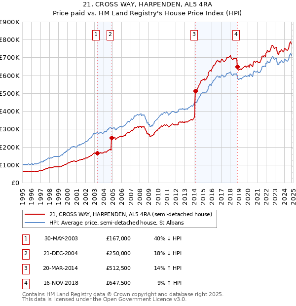 21, CROSS WAY, HARPENDEN, AL5 4RA: Price paid vs HM Land Registry's House Price Index