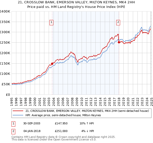 21, CROSSLOW BANK, EMERSON VALLEY, MILTON KEYNES, MK4 2HH: Price paid vs HM Land Registry's House Price Index