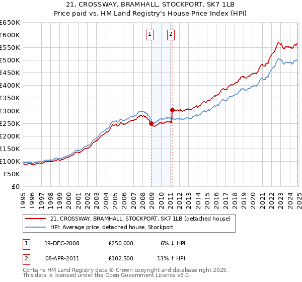 21, CROSSWAY, BRAMHALL, STOCKPORT, SK7 1LB: Price paid vs HM Land Registry's House Price Index