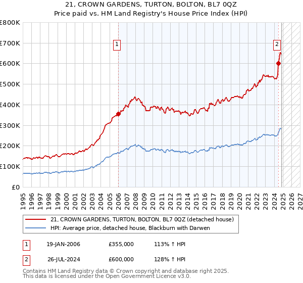 21, CROWN GARDENS, TURTON, BOLTON, BL7 0QZ: Price paid vs HM Land Registry's House Price Index