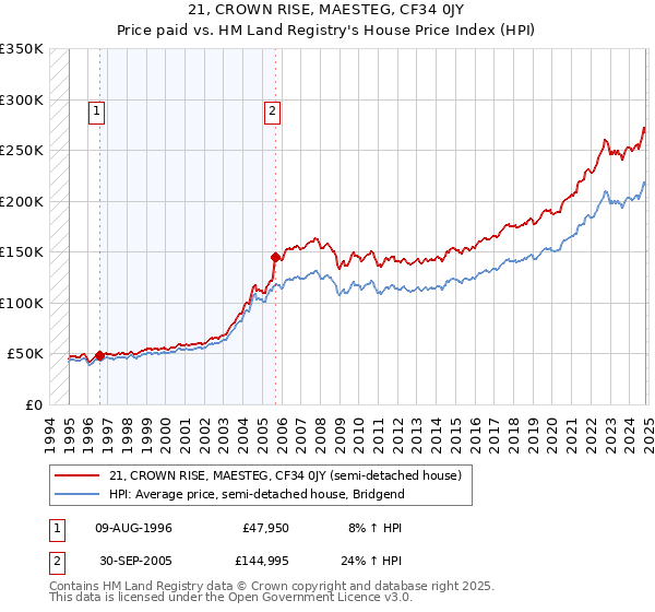 21, CROWN RISE, MAESTEG, CF34 0JY: Price paid vs HM Land Registry's House Price Index