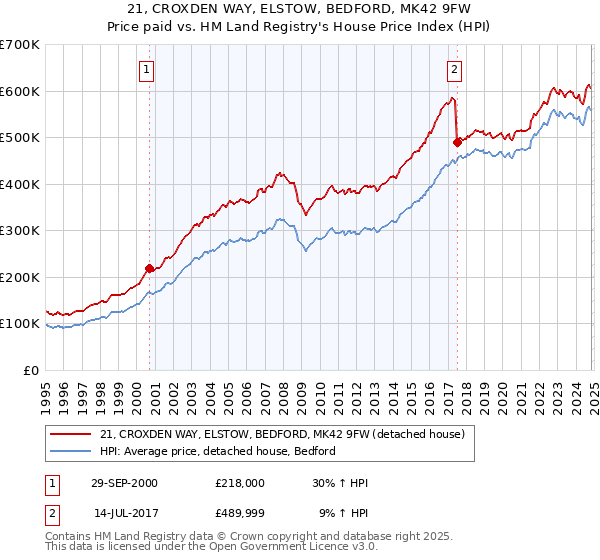 21, CROXDEN WAY, ELSTOW, BEDFORD, MK42 9FW: Price paid vs HM Land Registry's House Price Index