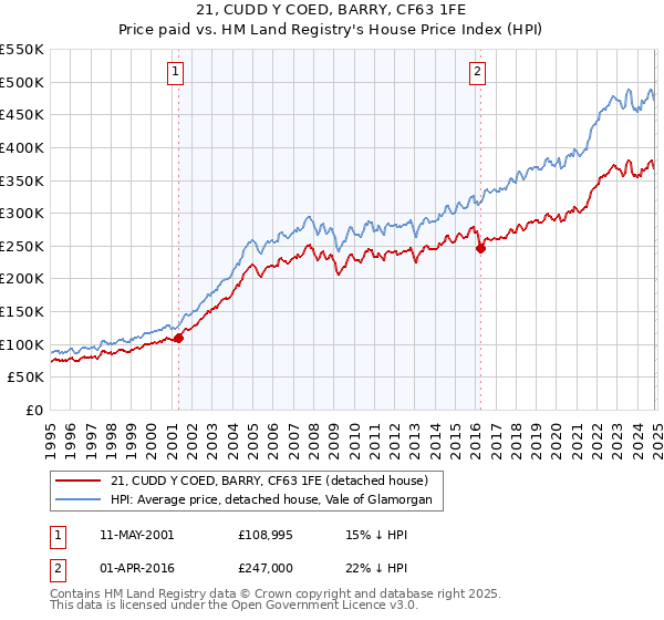 21, CUDD Y COED, BARRY, CF63 1FE: Price paid vs HM Land Registry's House Price Index