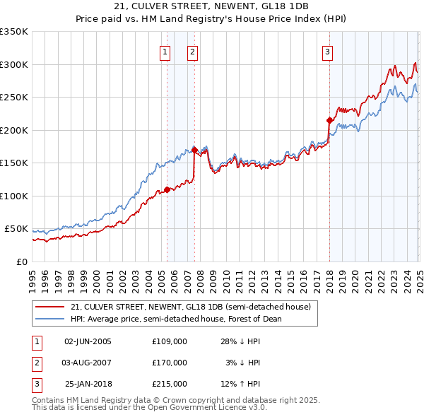 21, CULVER STREET, NEWENT, GL18 1DB: Price paid vs HM Land Registry's House Price Index