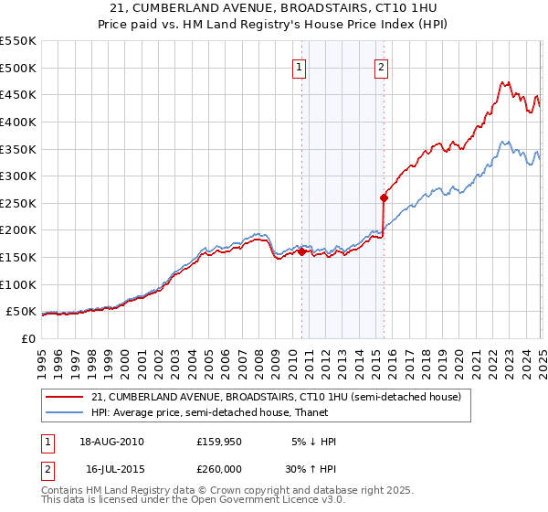 21, CUMBERLAND AVENUE, BROADSTAIRS, CT10 1HU: Price paid vs HM Land Registry's House Price Index