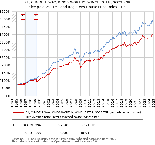 21, CUNDELL WAY, KINGS WORTHY, WINCHESTER, SO23 7NP: Price paid vs HM Land Registry's House Price Index