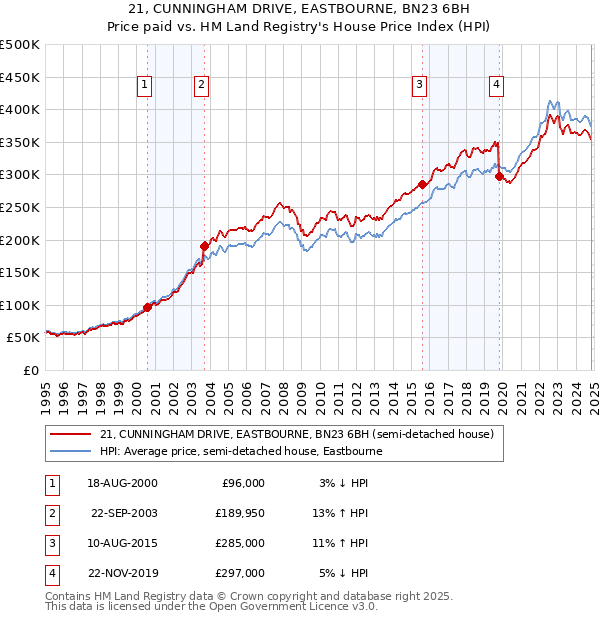 21, CUNNINGHAM DRIVE, EASTBOURNE, BN23 6BH: Price paid vs HM Land Registry's House Price Index