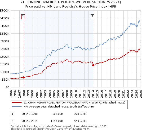 21, CUNNINGHAM ROAD, PERTON, WOLVERHAMPTON, WV6 7XJ: Price paid vs HM Land Registry's House Price Index