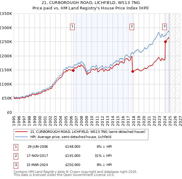 21, CURBOROUGH ROAD, LICHFIELD, WS13 7NG: Price paid vs HM Land Registry's House Price Index