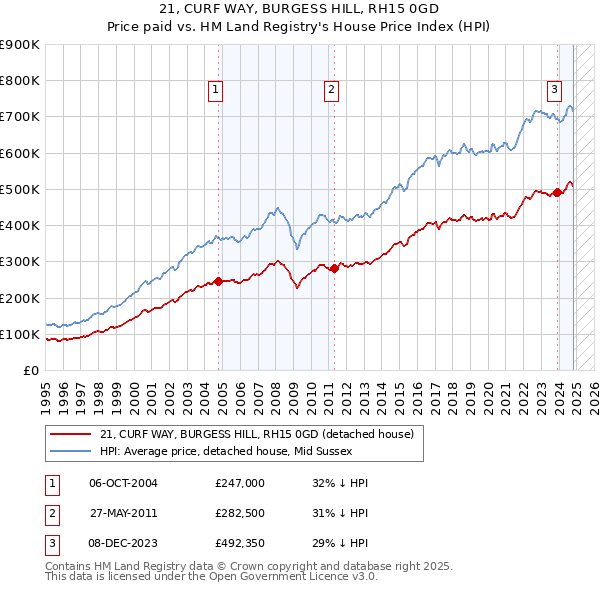 21, CURF WAY, BURGESS HILL, RH15 0GD: Price paid vs HM Land Registry's House Price Index