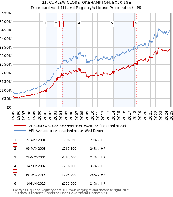 21, CURLEW CLOSE, OKEHAMPTON, EX20 1SE: Price paid vs HM Land Registry's House Price Index