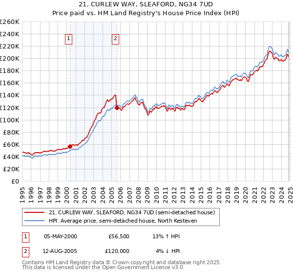 21, CURLEW WAY, SLEAFORD, NG34 7UD: Price paid vs HM Land Registry's House Price Index