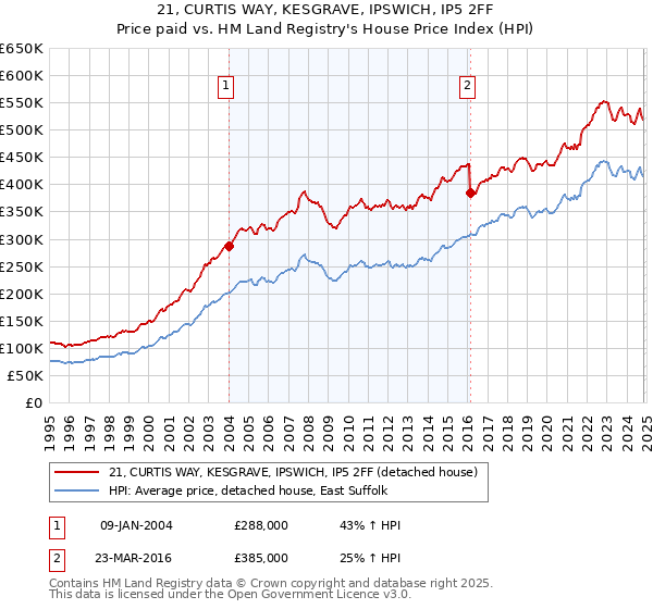 21, CURTIS WAY, KESGRAVE, IPSWICH, IP5 2FF: Price paid vs HM Land Registry's House Price Index