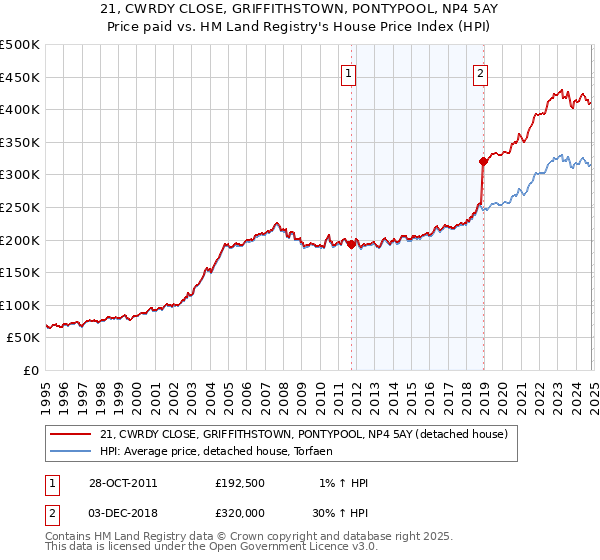 21, CWRDY CLOSE, GRIFFITHSTOWN, PONTYPOOL, NP4 5AY: Price paid vs HM Land Registry's House Price Index