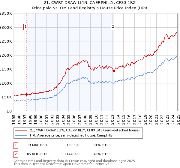 21, CWRT DRAW LLYN, CAERPHILLY, CF83 1RZ: Price paid vs HM Land Registry's House Price Index