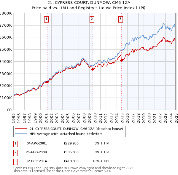 21, CYPRESS COURT, DUNMOW, CM6 1ZA: Price paid vs HM Land Registry's House Price Index