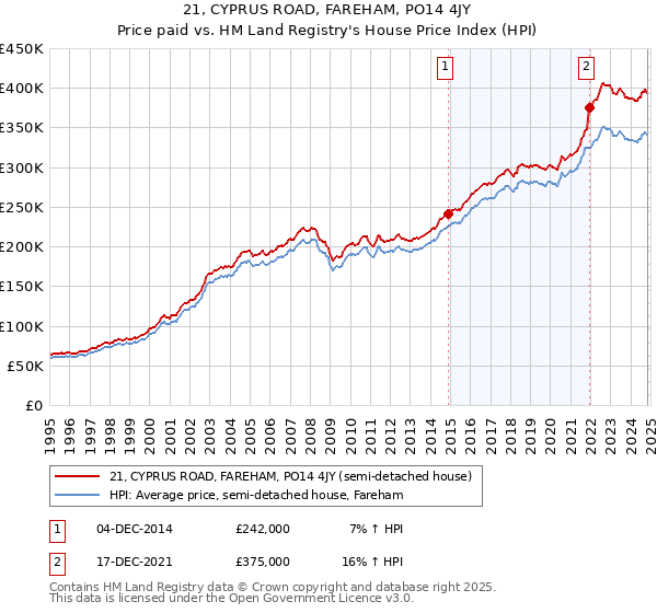 21, CYPRUS ROAD, FAREHAM, PO14 4JY: Price paid vs HM Land Registry's House Price Index