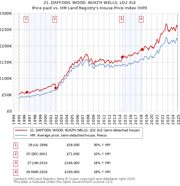 21, DAFFODIL WOOD, BUILTH WELLS, LD2 3LE: Price paid vs HM Land Registry's House Price Index