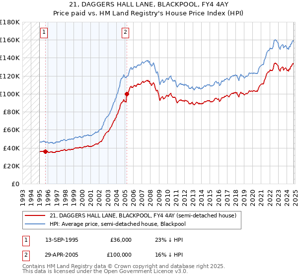 21, DAGGERS HALL LANE, BLACKPOOL, FY4 4AY: Price paid vs HM Land Registry's House Price Index