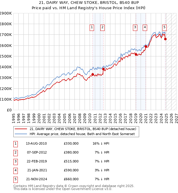 21, DAIRY WAY, CHEW STOKE, BRISTOL, BS40 8UP: Price paid vs HM Land Registry's House Price Index