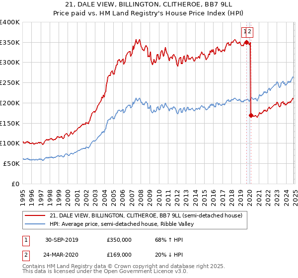 21, DALE VIEW, BILLINGTON, CLITHEROE, BB7 9LL: Price paid vs HM Land Registry's House Price Index