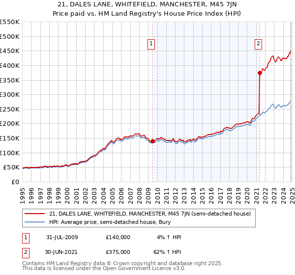 21, DALES LANE, WHITEFIELD, MANCHESTER, M45 7JN: Price paid vs HM Land Registry's House Price Index