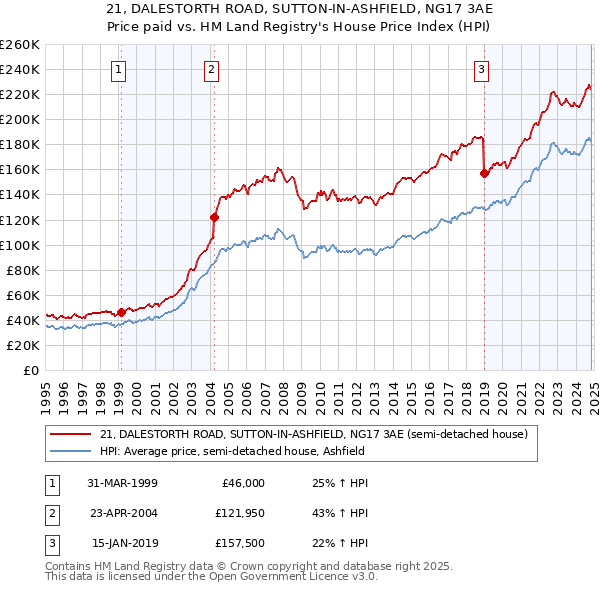 21, DALESTORTH ROAD, SUTTON-IN-ASHFIELD, NG17 3AE: Price paid vs HM Land Registry's House Price Index