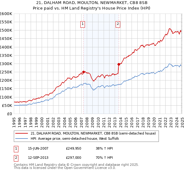 21, DALHAM ROAD, MOULTON, NEWMARKET, CB8 8SB: Price paid vs HM Land Registry's House Price Index