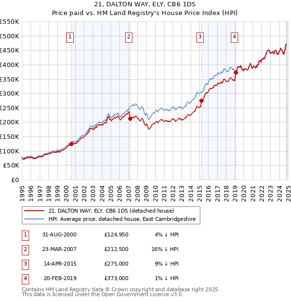 21, DALTON WAY, ELY, CB6 1DS: Price paid vs HM Land Registry's House Price Index