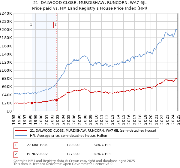 21, DALWOOD CLOSE, MURDISHAW, RUNCORN, WA7 6JL: Price paid vs HM Land Registry's House Price Index