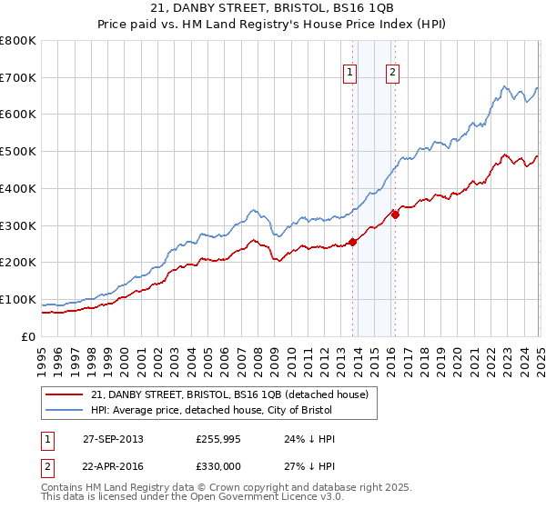 21, DANBY STREET, BRISTOL, BS16 1QB: Price paid vs HM Land Registry's House Price Index