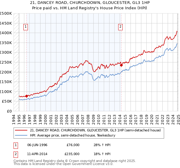 21, DANCEY ROAD, CHURCHDOWN, GLOUCESTER, GL3 1HP: Price paid vs HM Land Registry's House Price Index